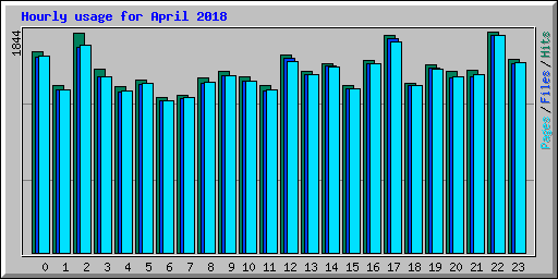 Hourly usage for April 2018