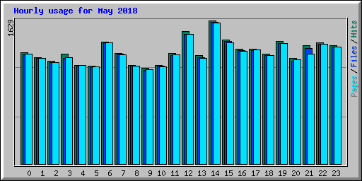 Hourly usage for May 2018