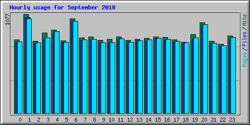 Hourly usage for September 2018