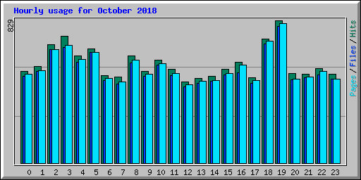 Hourly usage for October 2018