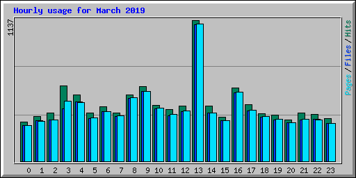 Hourly usage for March 2019