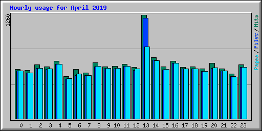 Hourly usage for April 2019