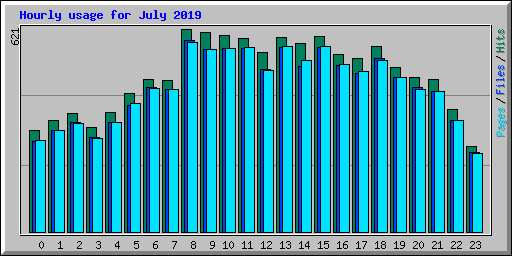 Hourly usage for July 2019