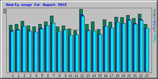 Hourly usage for August 2019