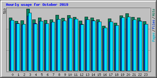Hourly usage for October 2019
