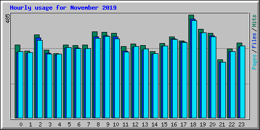 Hourly usage for November 2019