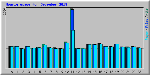 Hourly usage for December 2019