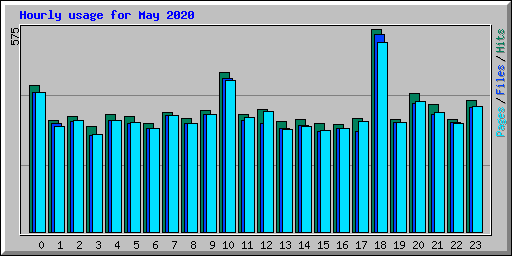 Hourly usage for May 2020