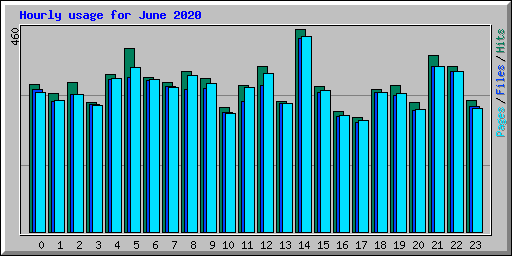Hourly usage for June 2020
