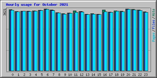 Hourly usage for October 2021