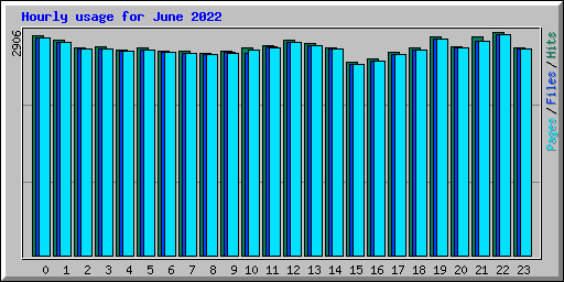 Hourly usage for June 2022