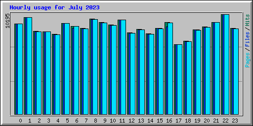 Hourly usage for July 2023