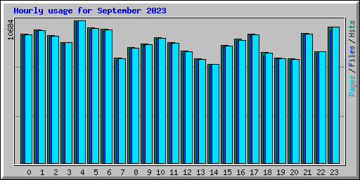 Hourly usage for September 2023