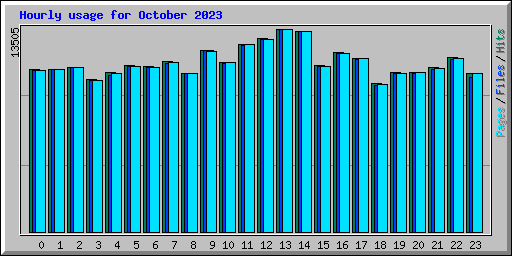 Hourly usage for October 2023