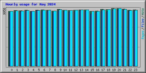 Hourly usage for May 2024