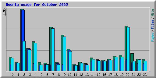 Hourly usage for October 2025